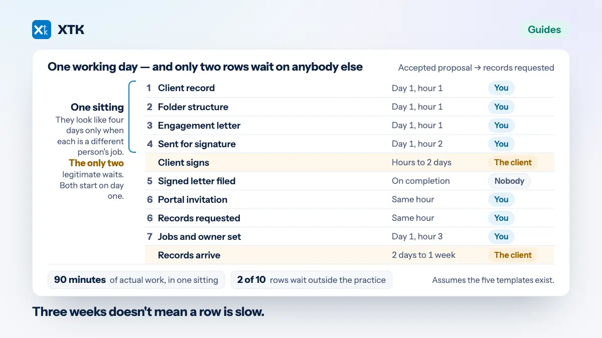 The onboarding timeline as ten rows, each with its elapsed time and who it waits on — eight of them the practice's own work, with rows one to four bracketed as a single ninety-minute sitting, and only two rows, the client signing and the records arriving, waiting on anybody outside the practice