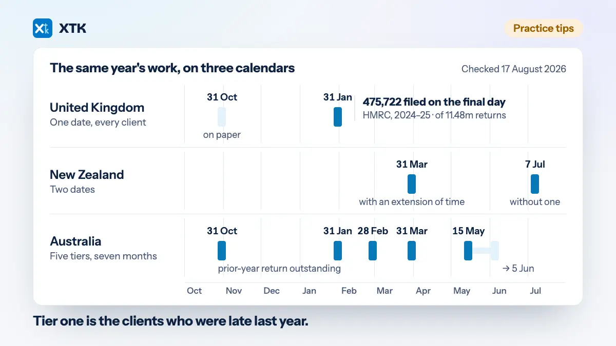Two calendars compared: one with a single January deadline and 475,722 returns stacked on the final day, beside a tiered calendar spreading the same work across 31 October, 31 January, 28 February, 31 March and 15 May, with the first tier labelled clients who were late last year