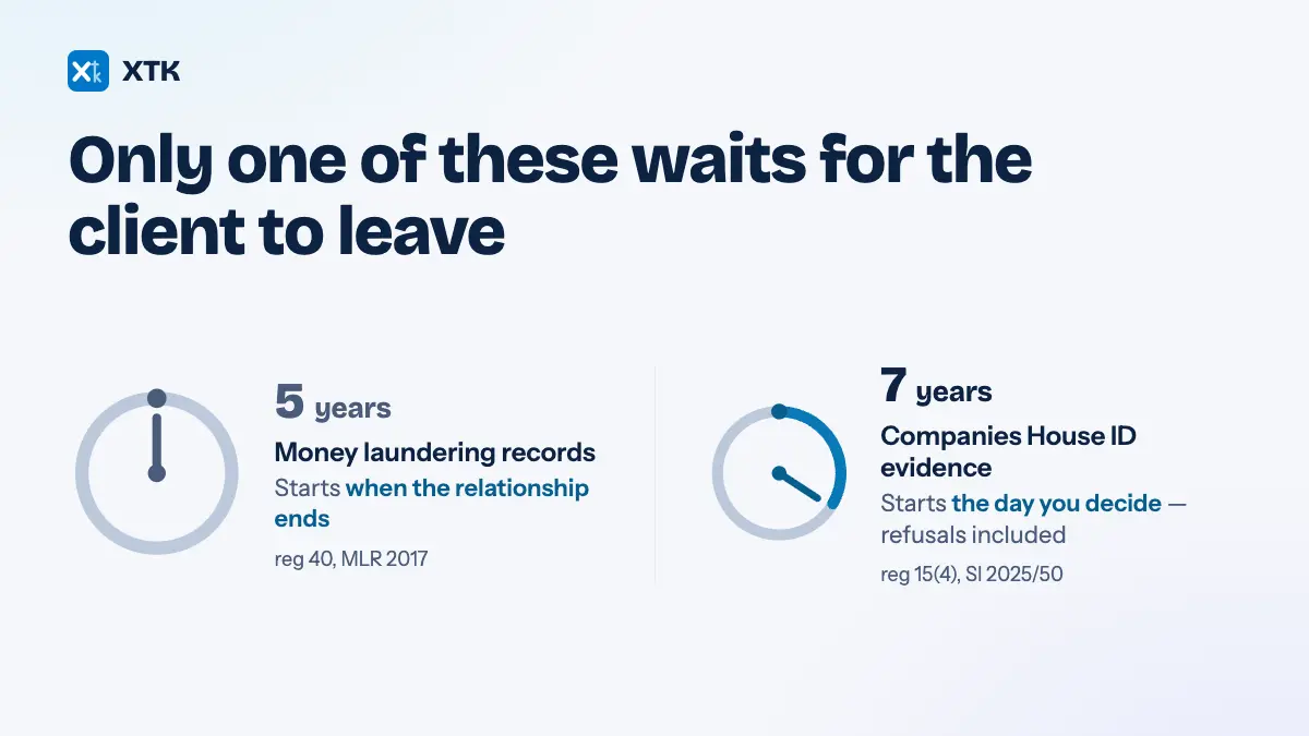 Two retention clocks side by side — the money laundering clock stopped at zero, waiting for a client relationship to end, and the regulation 15 clock already running from the day an identity check was refused — with the refused file shown outside every client folder
