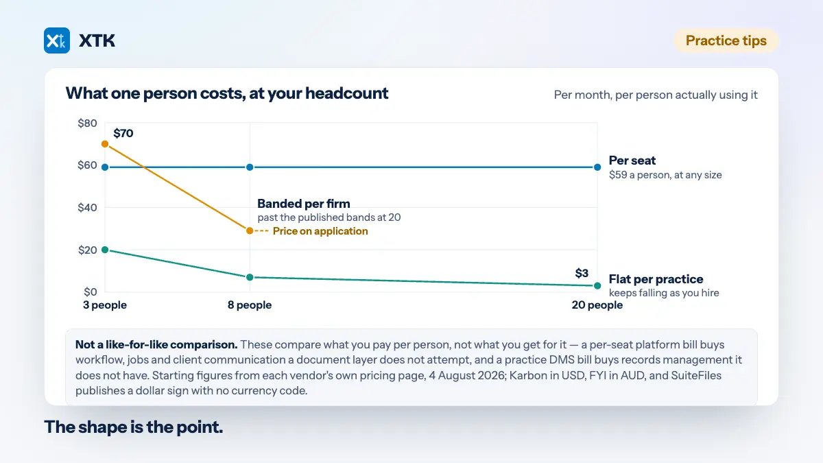 Cost per person per month against practice headcount for three pricing shapes: per seat flat at about $59 a person at any size, banded per firm falling from about $70 to $29 and then stopping at price on application, and flat per practice falling from about $20 to $3 as the practice grows