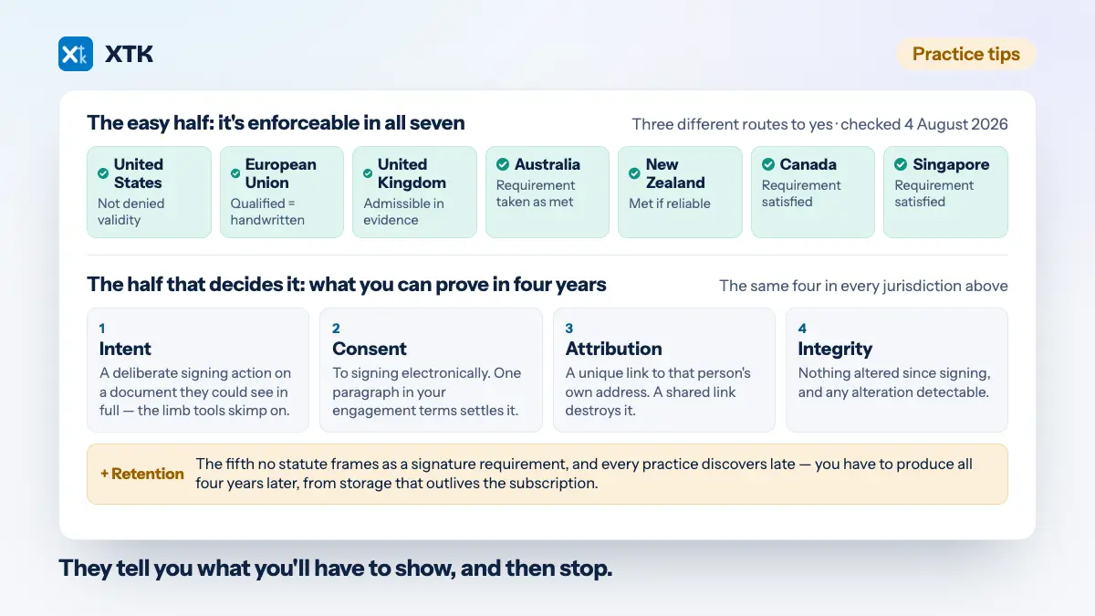 The easy half — seven jurisdictions each ticked with the effect its own statute gives an electronic signature — above the half that decides it: the four things a signature has to prove, intent, consent, attribution and integrity, plus retention as a fifth no statute frames as a signature requirement