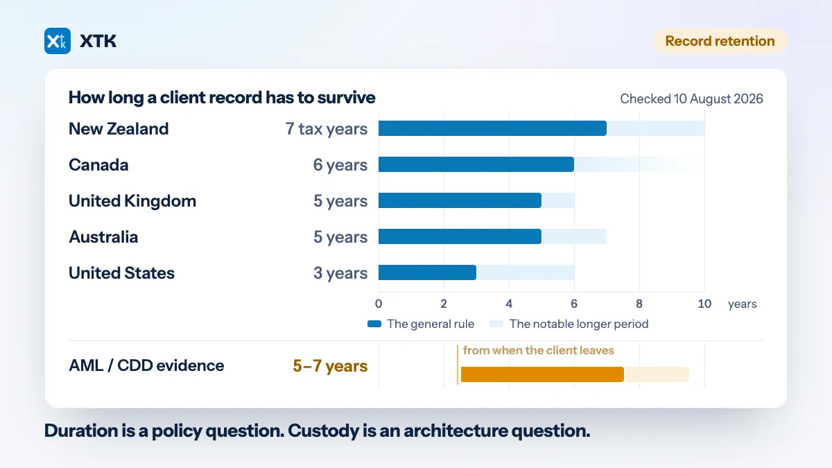 A bar chart of statutory record-retention periods — New Zealand 7 tax years, Canada 6, the United Kingdom 5, Australia 5, the United States 3 — each with a paler extension for its notable longer period, above a separate AML/CDD bar of 5 to 7 years that starts only when the client leaves