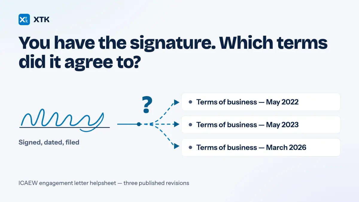 A signature scribbled on a ruled line, labelled signed, dated and filed — and a question mark over three dashed arrows forking from it towards three candidate terms of business, May 2022, May 2023 and March 2026, with none of them marked as the version that was agreed