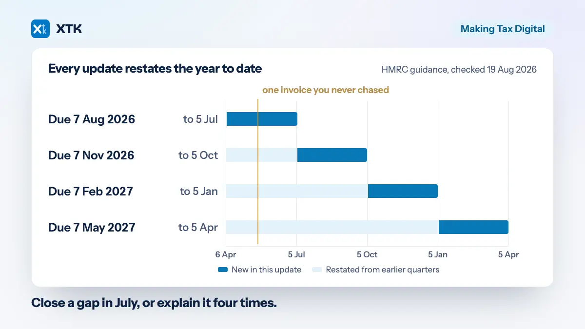 Four quarterly update deadlines — 7 August, 7 November, 7 February and 7 May — with a cumulative bar running underneath showing each update restating the whole year to date, and one unresolved document carried through all four
