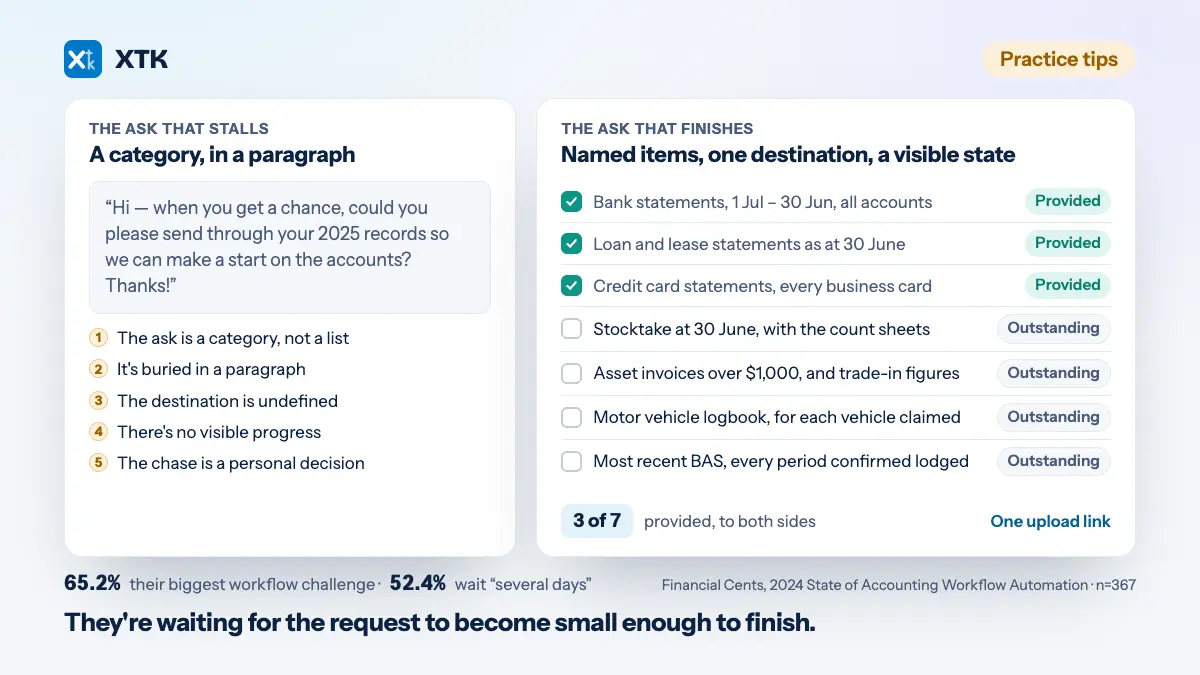 The same request written two ways: a vague paragraph asking for “your 2025 records”, annotated with the five reasons requests stall, beside an itemised checklist naming periods and formats, three of seven items marked provided and the rest outstanding, with one upload link