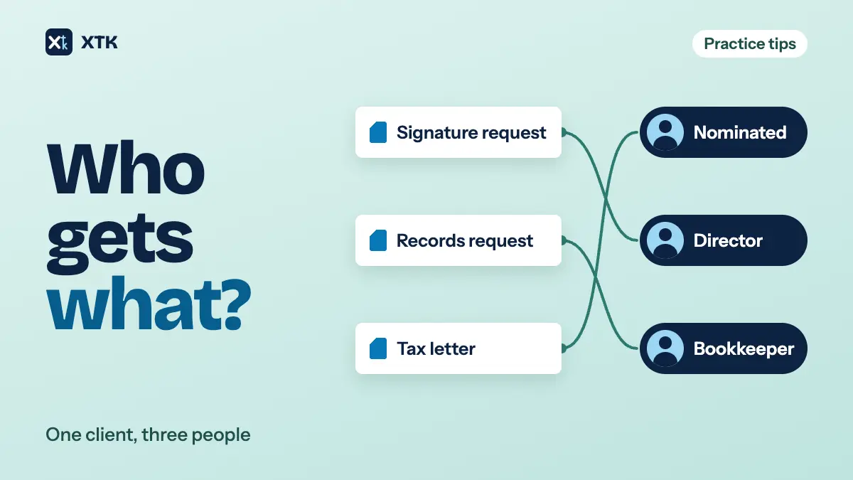 Who gets what? On a teal ground, three document cards are wired to three people, crossing over on the way: Signature request to Director, Records request to Bookkeeper, and Tax letter to Nominated