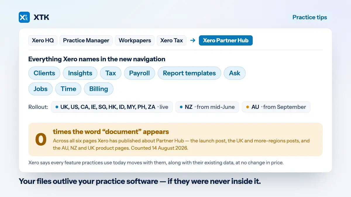 Four Xero products — Xero HQ, Practice Manager, Workpapers and Xero Tax — merging into a single Partner Hub navigation listing Clients, Insights, Tax, Payroll, Report templates, Ask, Jobs, Time and Billing, beside a separate column for client documents that is not named anywhere in the announcement