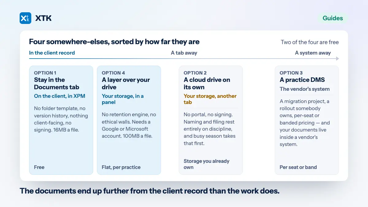 The four options laid along an axis measuring distance from the client record — Practice Manager's own Documents tab and a layer over your own drive together in the client record, a cloud drive a tab away, and a practice document management system a whole system away — each labelled with what it costs you