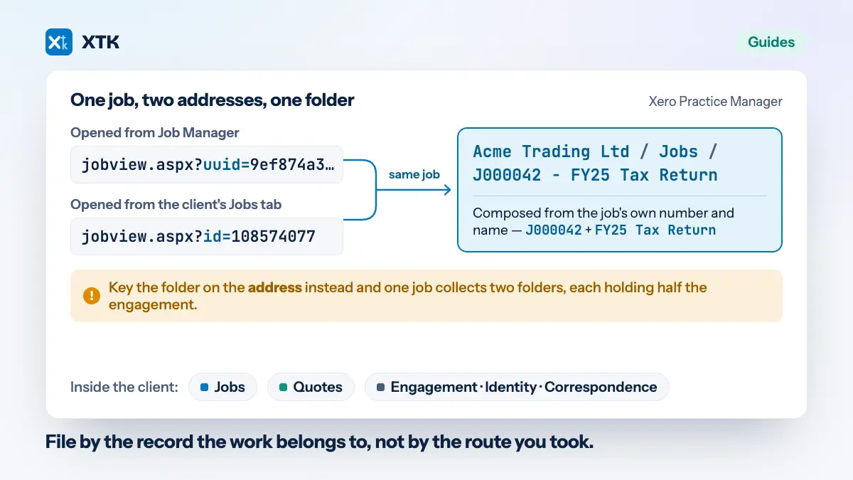 Two Practice Manager web addresses for the same job — one reached from Job Manager carrying a uuid, one reached from the client's Jobs tab carrying a numeric id — converging on a single folder, Acme Trading Ltd / Jobs / J000042 - FY25 Tax Return, composed from the job's own number and name, above a note that keying the folder on the address instead splits one job across two folders
