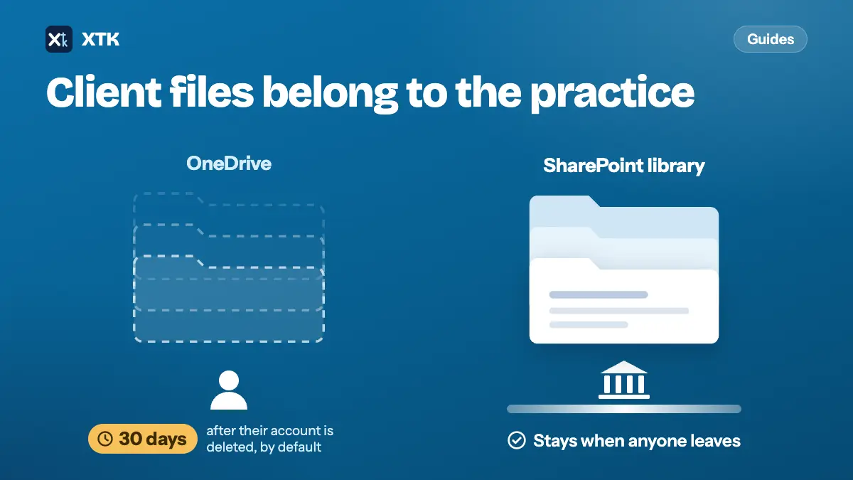 Client files belong to the practice: on the left, a stack of dashed client folders labelled OneDrive fades out above a single person, tagged 30 days after their account is deleted, by default; on the right, the same stack in solid white, labelled SharePoint library, stands on a building and a plinth, marked stays when anyone leaves