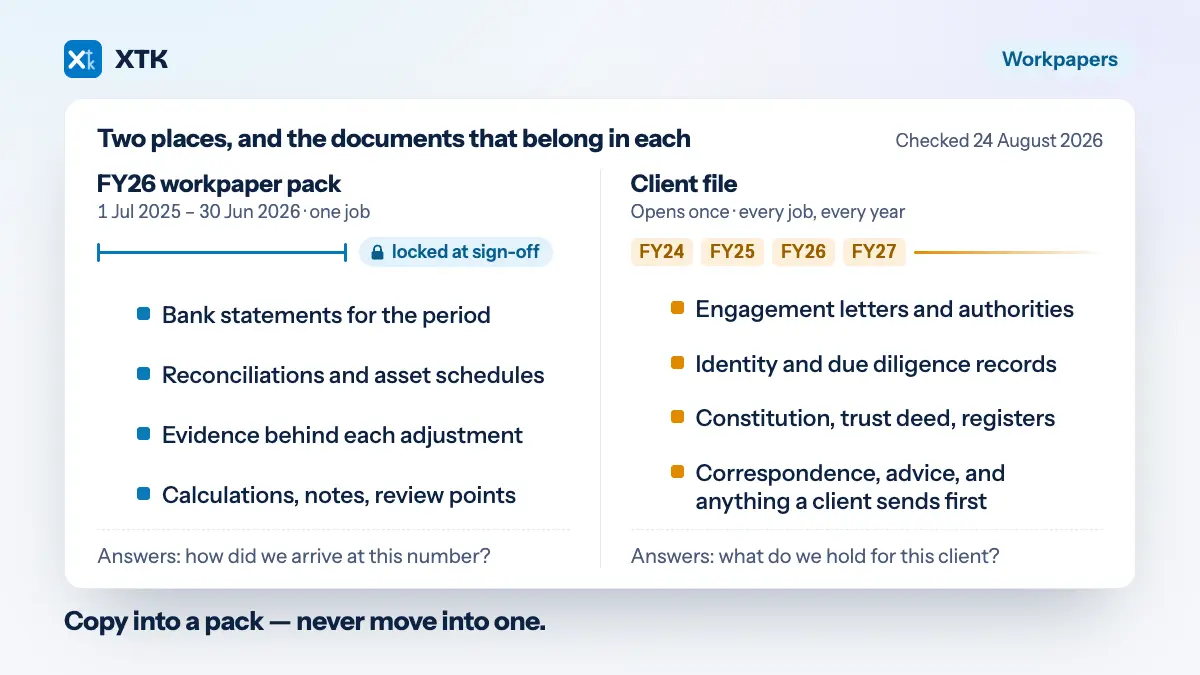 A locked FY26 workpaper pack on one side and an open client file spanning several years on the other, with engagement letters, identity records, constitutions and correspondence placed on the client-file side and bank statements and reconciliations on the pack side