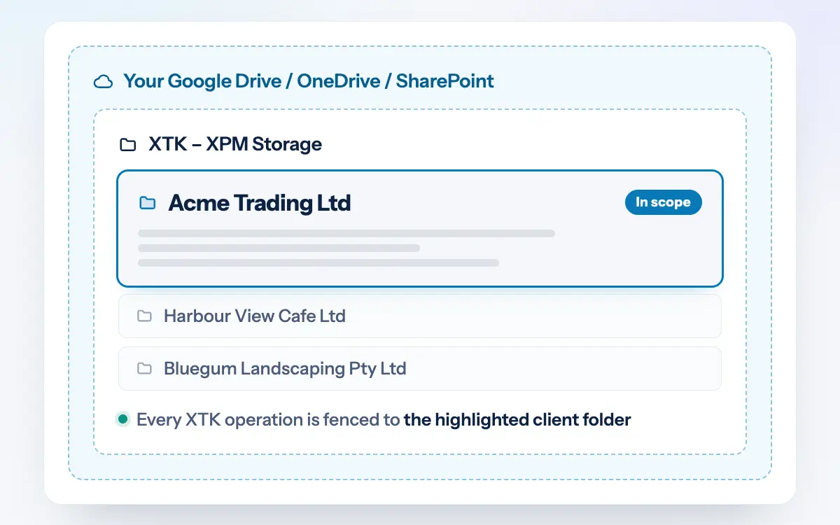 Diagram of XTK's containment rule: your Google Drive contains the XTK – XPM Storage folder, which contains one folder per client, with every XTK operation scoped to the highlighted client folder